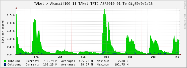 TANet > Akamai[10G-1]-TANet-TRTC-ASR9010-01-TenGigE0/0/1/16
