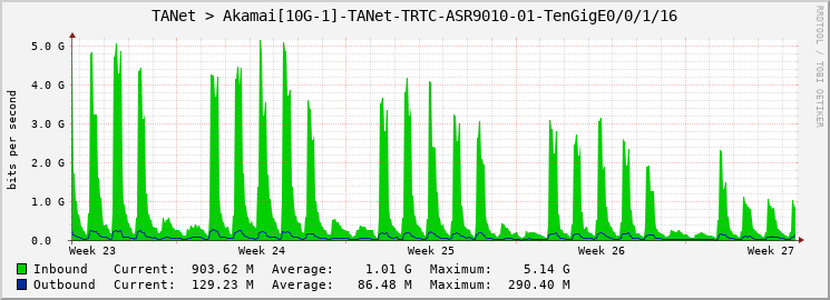 TANet > Akamai[10G-1]-TANet-TRTC-ASR9010-01-TenGigE0/0/1/16