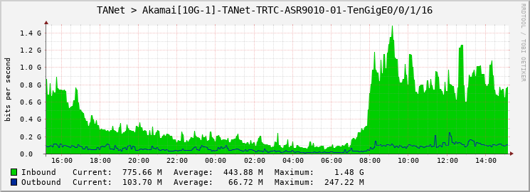 TANet > Akamai[10G-1]-TANet-TRTC-ASR9010-01-TenGigE0/0/1/16