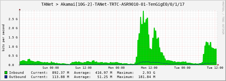 TANet > Akamai[10G-2]-TANet-TRTC-ASR9010-01-TenGigE0/0/1/17