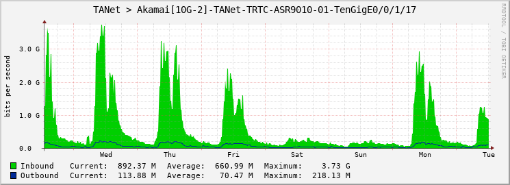 TANet > Akamai[10G-2]-TANet-TRTC-ASR9010-01-TenGigE0/0/1/17