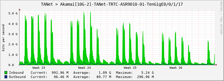 TANet > Akamai[10G-2]-TANet-TRTC-ASR9010-01-TenGigE0/0/1/17
