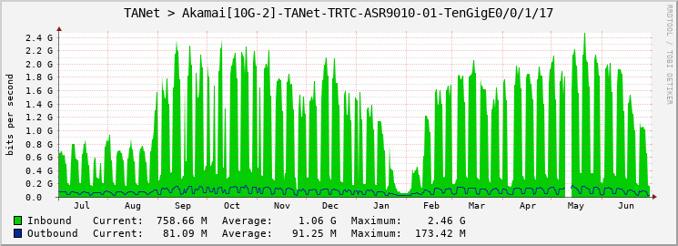 TANet > Akamai[10G-2]-TANet-TRTC-ASR9010-01-TenGigE0/0/1/17