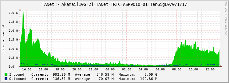 TANet > Akamai[10G-2]-TANet-TRTC-ASR9010-01-TenGigE0/0/1/17