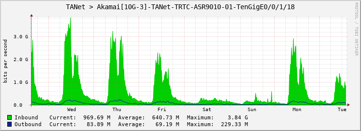 TANet > Akamai[10G-3]-TANet-TRTC-ASR9010-01-TenGigE0/0/1/18