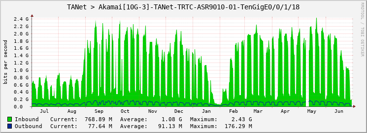 TANet > Akamai[10G-3]-TANet-TRTC-ASR9010-01-TenGigE0/0/1/18