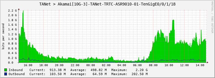 TANet > Akamai[10G-3]-TANet-TRTC-ASR9010-01-TenGigE0/0/1/18