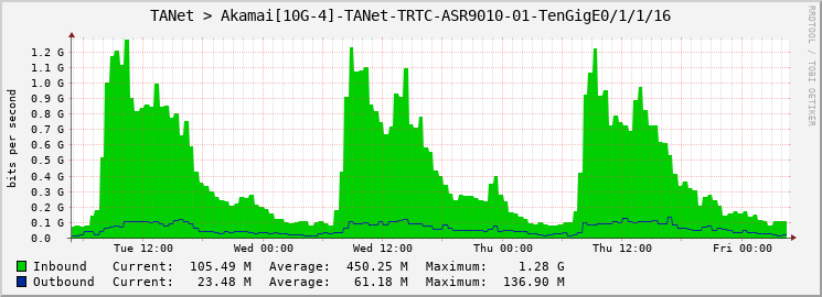 TANet > Akamai[10G-4]-TANet-TRTC-ASR9010-01-TenGigE0/1/1/16