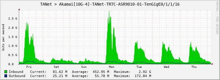 TANet > Akamai[10G-4]-TANet-TRTC-ASR9010-01-TenGigE0/1/1/16