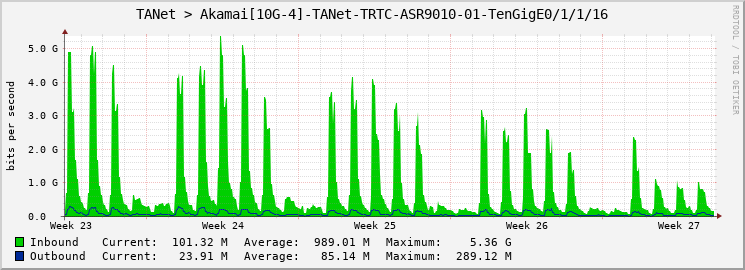 TANet > Akamai[10G-4]-TANet-TRTC-ASR9010-01-TenGigE0/1/1/16
