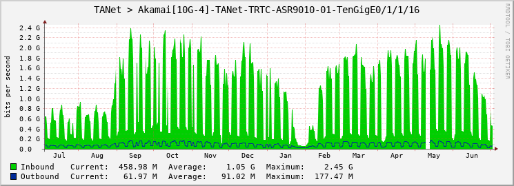 TANet > Akamai[10G-4]-TANet-TRTC-ASR9010-01-TenGigE0/1/1/16