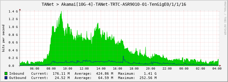 TANet > Akamai[10G-4]-TANet-TRTC-ASR9010-01-TenGigE0/1/1/16