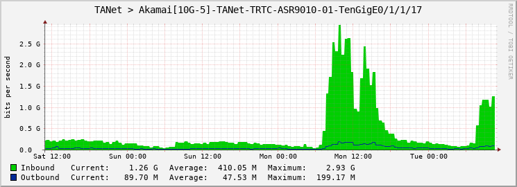 TANet > Akamai[10G-5]-TANet-TRTC-ASR9010-01-TenGigE0/1/1/17