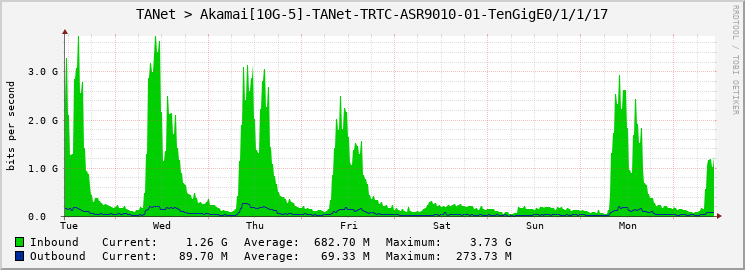 TANet > Akamai[10G-5]-TANet-TRTC-ASR9010-01-TenGigE0/1/1/17