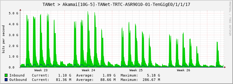 TANet > Akamai[10G-5]-TANet-TRTC-ASR9010-01-TenGigE0/1/1/17