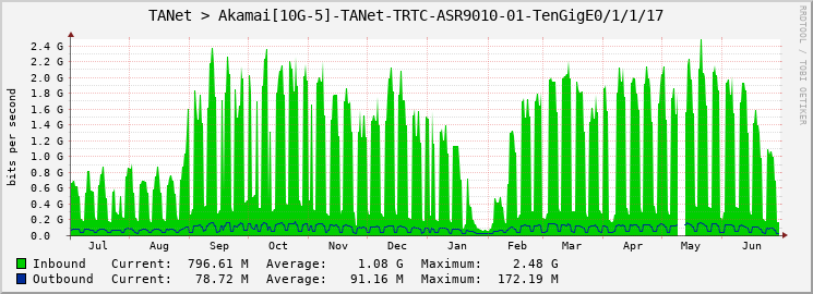 TANet > Akamai[10G-5]-TANet-TRTC-ASR9010-01-TenGigE0/1/1/17
