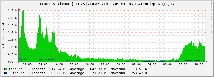 TANet > Akamai[10G-5]-TANet-TRTC-ASR9010-01-TenGigE0/1/1/17