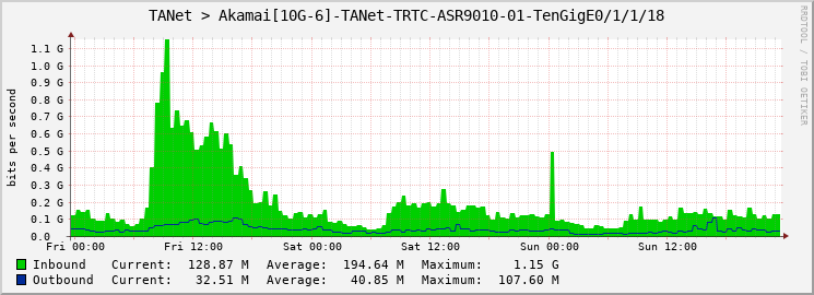 TANet > Akamai[10G-6]-TANet-TRTC-ASR9010-01-TenGigE0/1/1/18