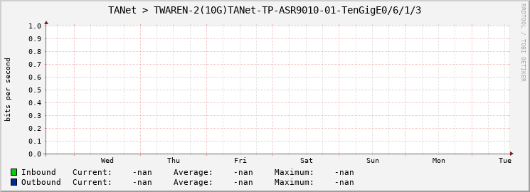 TANet > TWAREN-2(10G)TANet-TP-ASR9010-01-TenGigE0/6/1/3