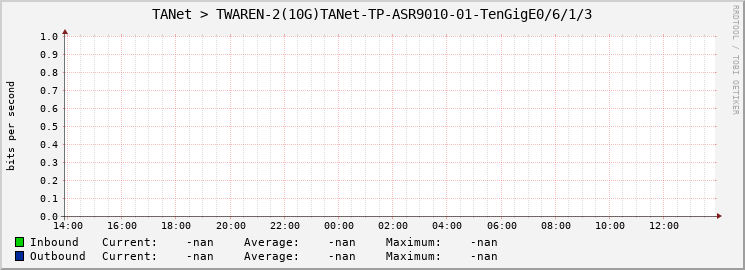 TANet > TWAREN-2(10G)TANet-TP-ASR9010-01-TenGigE0/6/1/3