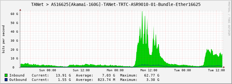 TANet > AS16625[Akamai-100G]-TANet-TRTC-ASR9010-01-|query_ifName|