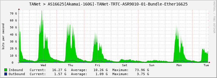 TANet > AS16625[Akamai-100G]-TANet-TRTC-ASR9010-01-|query_ifName|