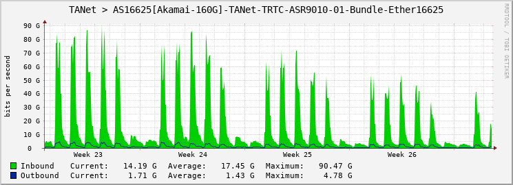 TANet > AS16625[Akamai-160G]-TANet-TRTC-ASR9010-01-Bundle-Ether16625