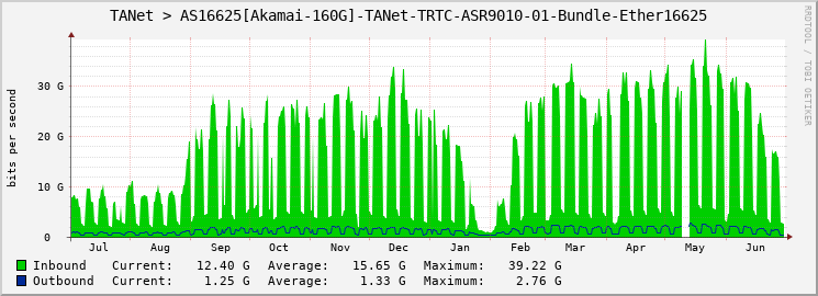 TANet > AS16625[Akamai-100G]-TANet-TRTC-ASR9010-01-|query_ifName|