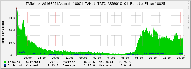 TANet > AS16625[Akamai-100G]-TANet-TRTC-ASR9010-01-|query_ifName|