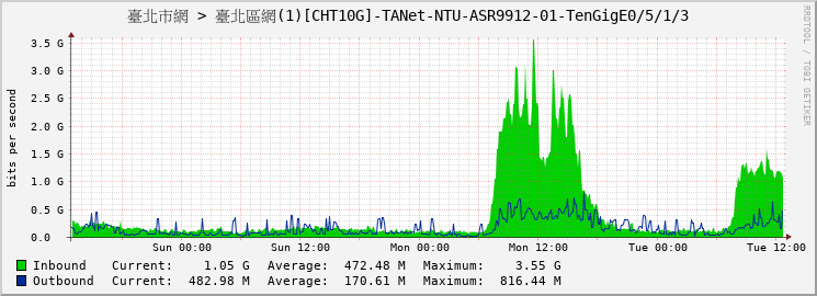 臺北市網 > 臺北區網(1)[CHT10G]-TANet-NTU-ASR9912-01-TenGigE0/5/1/3