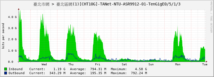 臺北市網 > 臺北區網(1)[CHT10G]-TANet-NTU-ASR9912-01-TenGigE0/5/1/3