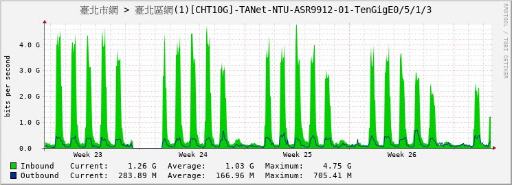 臺北市網 > 臺北區網(1)[CHT10G]-TANet-NTU-ASR9912-01-TenGigE0/5/1/3