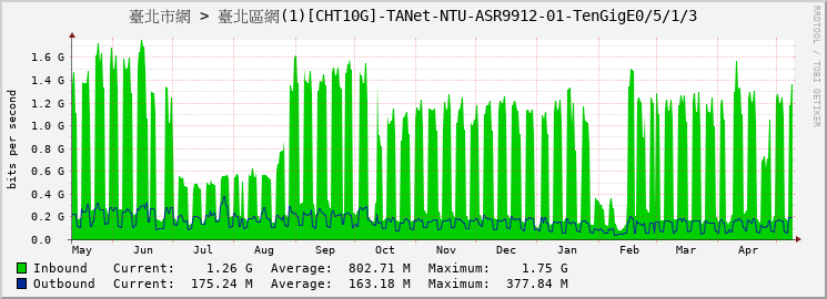 臺北市網 > 臺北區網(1)[CHT10G]-TANet-NTU-ASR9912-01-|query_ifName|