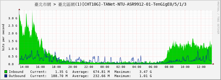 臺北市網 > 臺北區網(1)[CHT10G]-TANet-NTU-ASR9912-01-TenGigE0/5/1/3