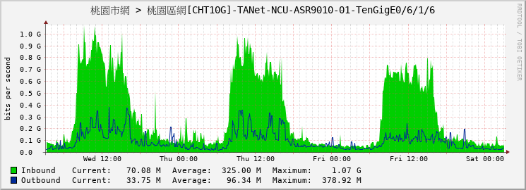 桃園市網 > 桃園區網[CHT10G]-TANet-NCU-ASR9010-01-TenGigE0/6/1/6