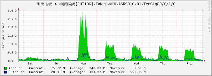 桃園市網 > 桃園區網[CHT10G]-TANet-NCU-ASR9010-01-TenGigE0/6/1/6