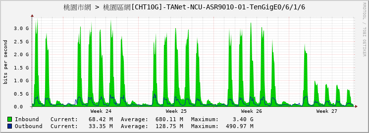 桃園市網 > 桃園區網[CHT10G]-TANet-NCU-ASR9010-01-TenGigE0/6/1/6