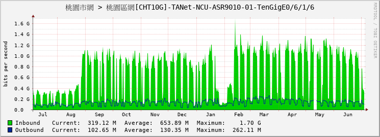 桃園市網 > 桃園區網[CHT10G]-TANet-NCU-ASR9010-01-TenGigE0/6/1/6