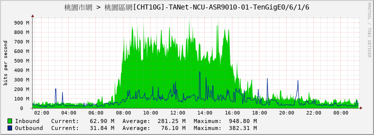 桃園市網 > 桃園區網[CHT10G]-TANet-NCU-ASR9010-01-TenGigE0/6/1/6