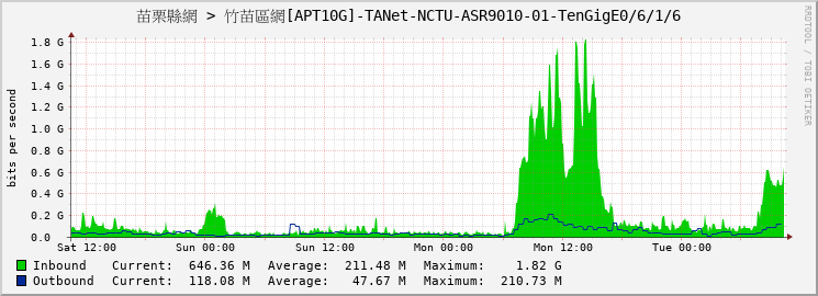 苗栗縣網 > 竹苗區網[APT4G]-TANet-NCTU-ASR9010-01-TenGigE0/6/1/6