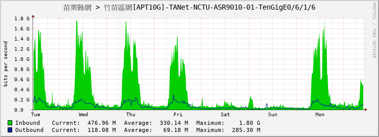 苗栗縣網 > 竹苗區網[APT4G]-TANet-NCTU-ASR9010-01-TenGigE0/6/1/6