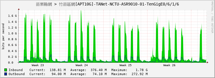 苗栗縣網 > 竹苗區網[APT4G]-TANet-NCTU-ASR9010-01-TenGigE0/6/1/6