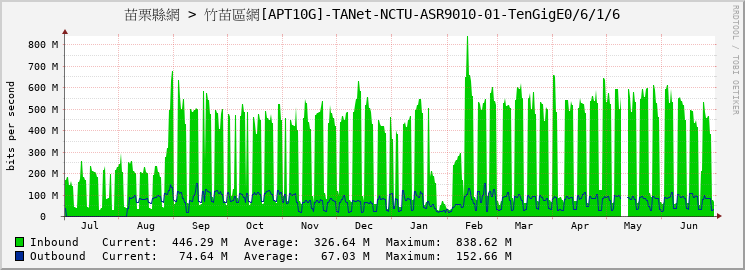 苗栗縣網 > 竹苗區網[APT10G]-TANet-NCTU-ASR9010-01-TenGigE0/6/1/6
