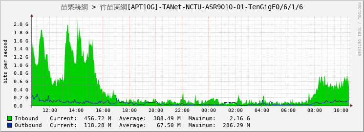 苗栗縣網 > 竹苗區網[APT10G]-TANet-NCTU-ASR9010-01-TenGigE0/6/1/6