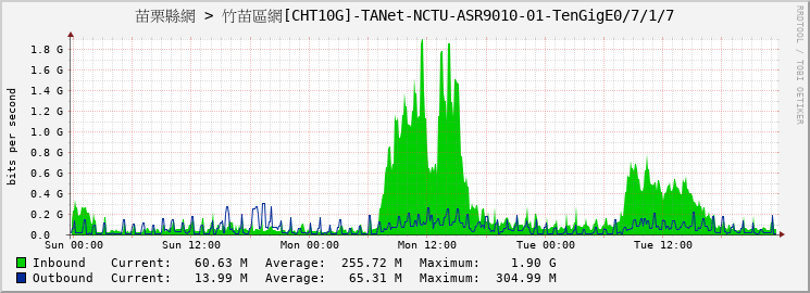 苗栗縣網 > 竹苗區網[CHT10G]-TANet-NCTU-ASR9010-01-TenGigE0/7/1/7