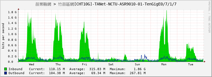 苗栗縣網 > 竹苗區網[CHT10G]-TANet-NCTU-ASR9010-01-TenGigE0/7/1/7