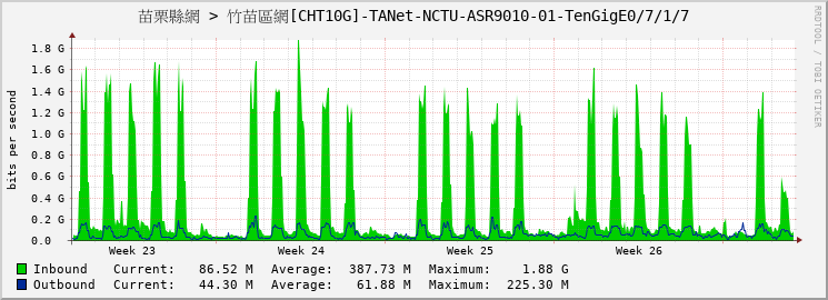 苗栗縣網 > 竹苗區網[CHT10G]-TANet-NCTU-ASR9010-01-TenGigE0/7/1/7