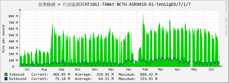 苗栗縣網 > 竹苗區網[CHT10G]-TANet-NCTU-ASR9010-01-TenGigE0/7/1/7