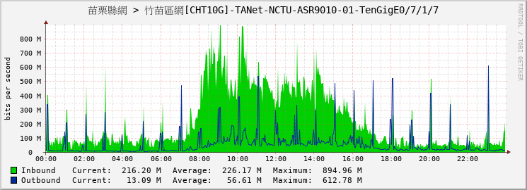 苗栗縣網 > 竹苗區網[CHT10G]-TANet-NCTU-ASR9010-01-TenGigE0/7/1/7