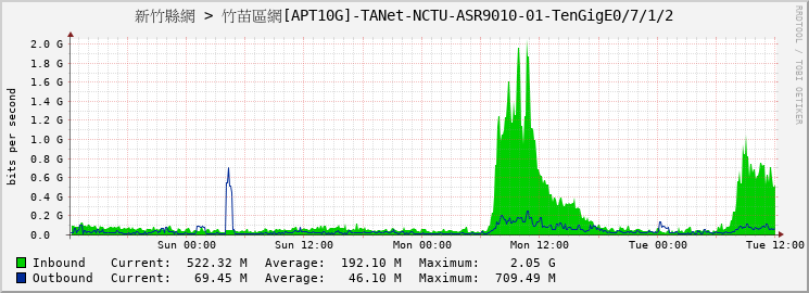 新竹縣網 > 竹苗區網[APT10G]-TANet-NCTU-ASR9010-01-TenGigE0/7/1/2